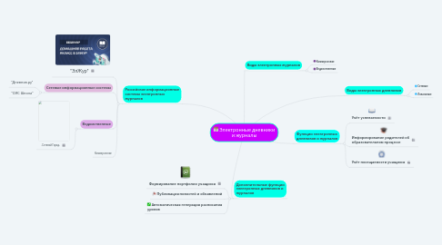 Mind Map: Электронные дневники и журналы