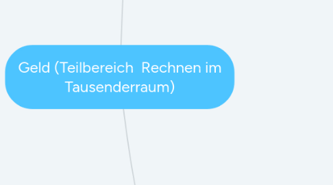 Mind Map: Geld (Teilbereich Rechnen im Tausenderraum)