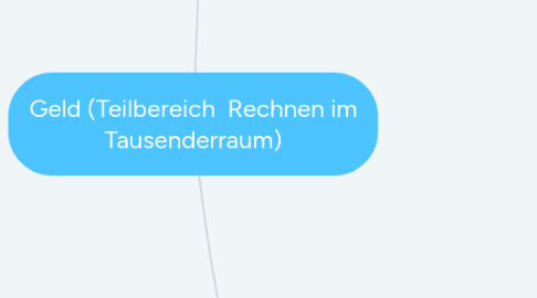 Mind Map: Geld (Teilbereich  Rechnen im Tausenderraum)