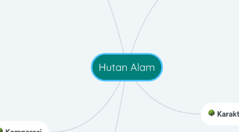 Mind Map: Hutan Alam