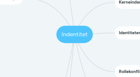 Mind Map: Indentitet