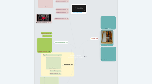 Mind Map: История развития вычислительной техники