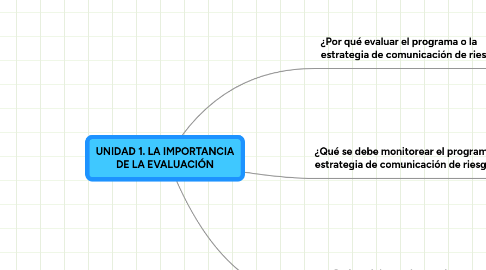 Mind Map: UNIDAD 1. LA IMPORTANCIA DE LA EVALUACIÓN