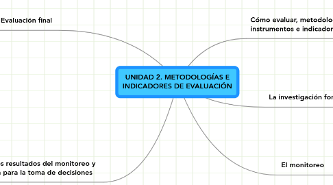 Mind Map: UNIDAD 2. METODOLOGÍAS E INDICADORES DE EVALUACIÓN