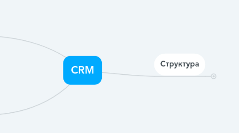 Mind Map: CRM