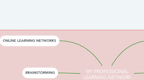 Mind Map: MY PROFESSIONAL LEARNING NETWORK