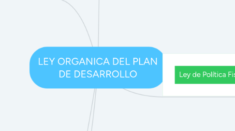 Mind Map: LEY ORGANICA DEL PLAN DE DESARROLLO