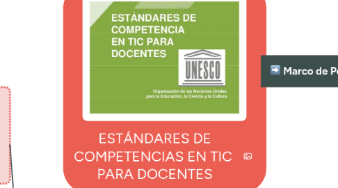 Mind Map: ESTÁNDARES DE COMPETENCIAS EN TIC PARA DOCENTES