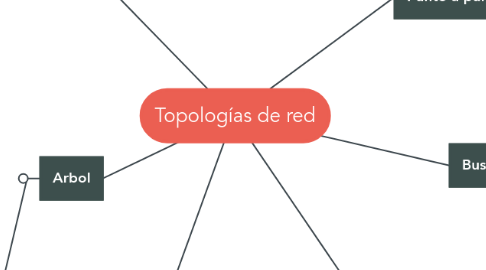 Mind Map: Topologías de red