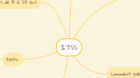 Mind Map: ITSS