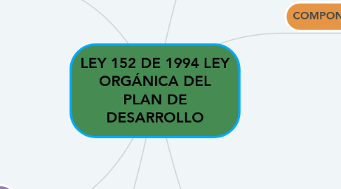 Mind Map: LEY 152 DE 1994 LEY ORGÁNICA DEL PLAN DE DESARROLLO