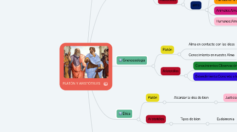 Mind Map: PLATÓN Y ARISTÓTELES