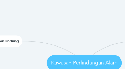 Mind Map: Kawasan Perlindungan Alam