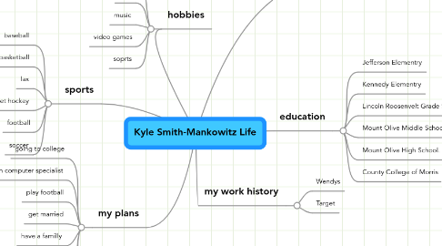 Mind Map: Kyle Smith-Mankowitz Life