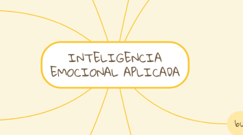 Mind Map: INTELIGENCIA EMOCIONAL APLICADA