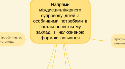 Mind Map: Напрями міждисциплінарного супроводу дітей з особливими потребами в загальноосвітньому закладі з інклюзивною формою навчання