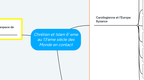 Mind Map: Chrétien et Islam 6' eme au 13'eme siècle des Monde en contact