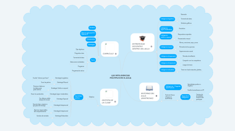 Mind Map: LAS INTELIGENCIAS MÚLTIPLES EN EL AULA