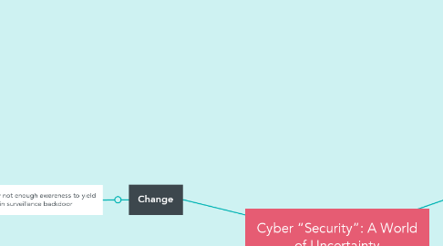 Mind Map: Cyber “Security”: A World of Uncertainty