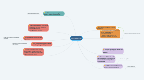 Mind Map: compétences