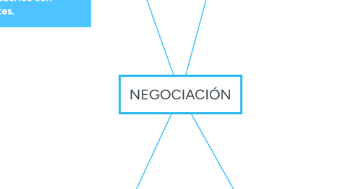 Mind Map: NEGOCIACIÓN