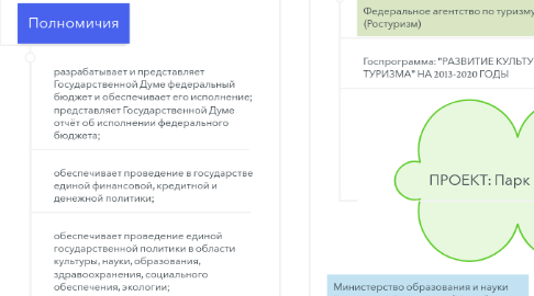 Mind Map: Внутренняя политика Российской Федерации