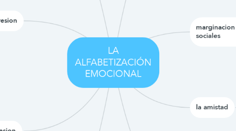 Mind Map: LA ALFABETIZACIÓN EMOCIONAL