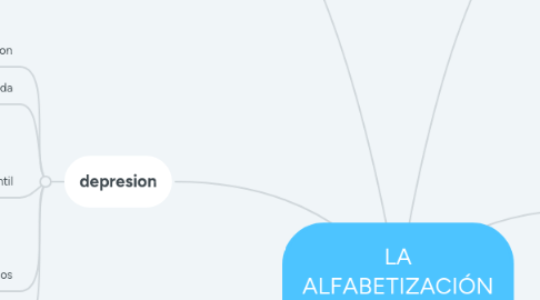 Mind Map: LA ALFABETIZACIÓN EMOCIONAL