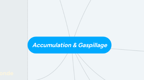 Mind Map: Accumulation & Gaspillage