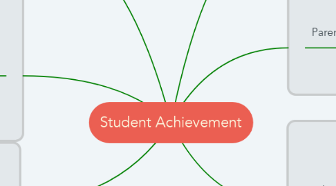 Mind Map: Student Achievement