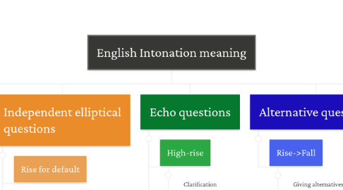 Mind Map: English Intonation meaning