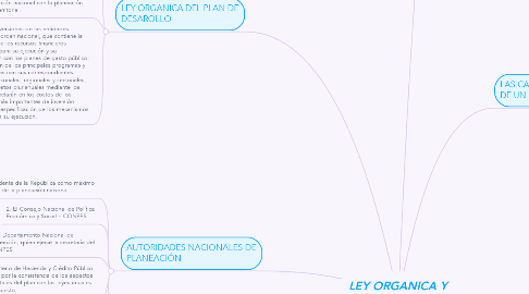 Mind Map: LEY ORGANICA Y PLAN DE DESARROLLO