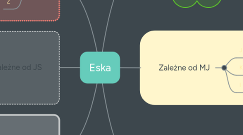 Mind Map: Eska