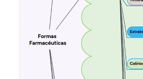 Mind Map: Formas Farmacéuticas