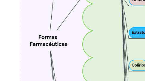 Mind Map: Formas  Farmacéuticas