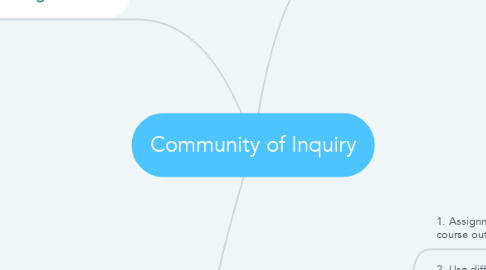Mind Map: Community of Inquiry