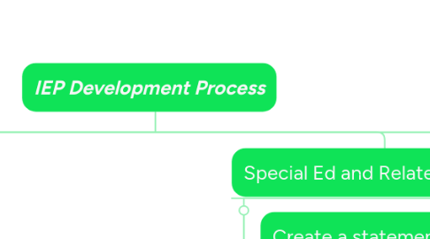 Mind Map: IEP Development Process