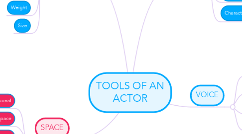 Mind Map: TOOLS OF AN ACTOR