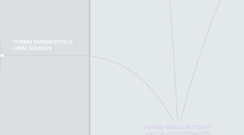 Mind Map: FORMA FARMACEUTICAS Y VIAS DE ADMINISTRACION
