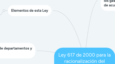 Mind Map: Ley 617 de 2000 para la racionalización del gasto público nacional
