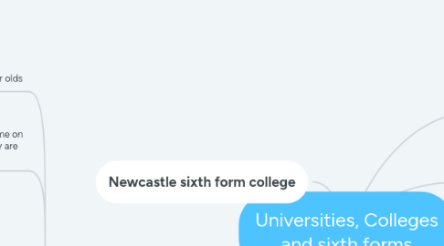 Mind Map: Universities, Colleges and sixth forms