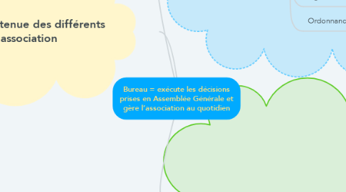 Mind Map: Bureau = exécute les décisions prises en Assemblée Générale et gère l’association au quotidien