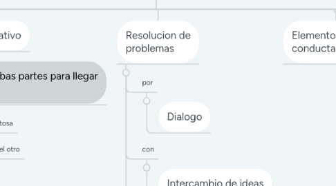 Mind Map: NEGOCIACIÓN