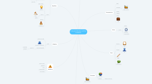 Mind Map: EVALUACIÓN DEL CAPITAL HUMANO.