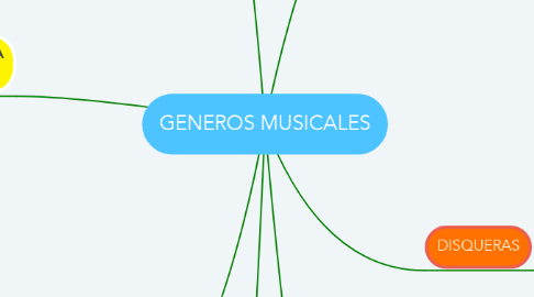 Mind Map: GENEROS MUSICALES