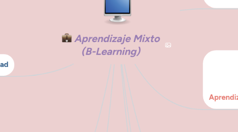 Mind Map: Aprendizaje Mixto (B-Learning)