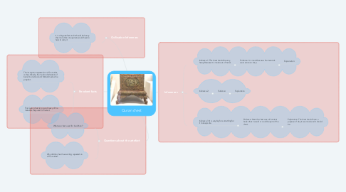 Mind Map: Quran chest