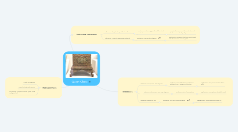 Mind Map: Quran Chest