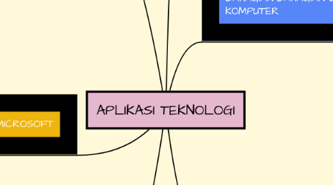 Mind Map: APLIKASI TEKNOLOGI