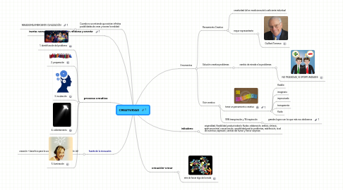 Mind Map: CREATIVIDAD